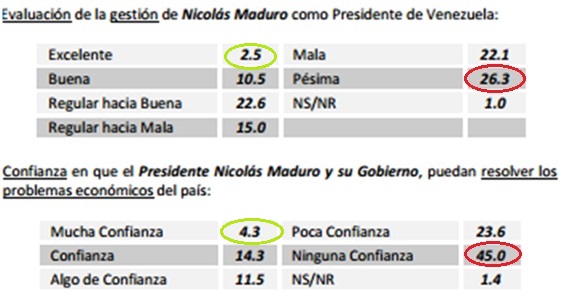 Gestion de Maduro Ivad agosto 2014