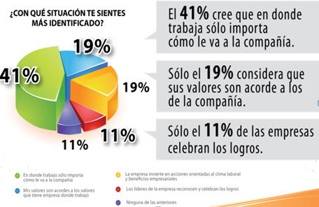 El 60% de los trabajadores latinoamericanos no está feliz en su trabajo