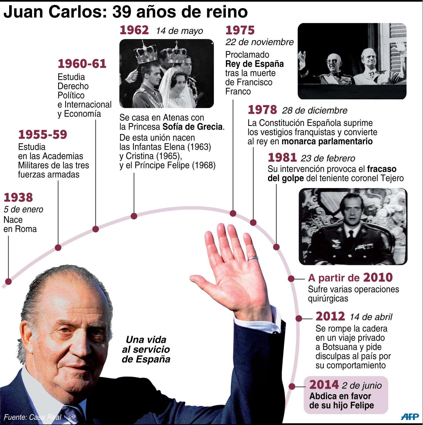 La vida del rey Juan Carlos (Cronología)
