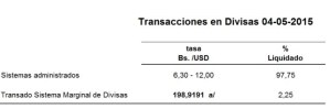 Dólar Simadi bajó este viernes: cerró en 199,01 bolívares