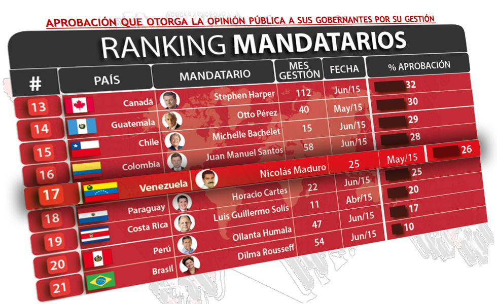 Maduro en el “Bottom Five” entre los presidentes de América (Consultora Mitofsky)