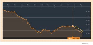 El precio del petróleo cumple mes y medio a la baja