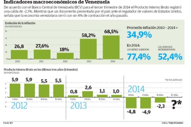 Gráfico: BCV