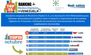 La Patilla lidera el primer ranking de medios digitales de Venezuela