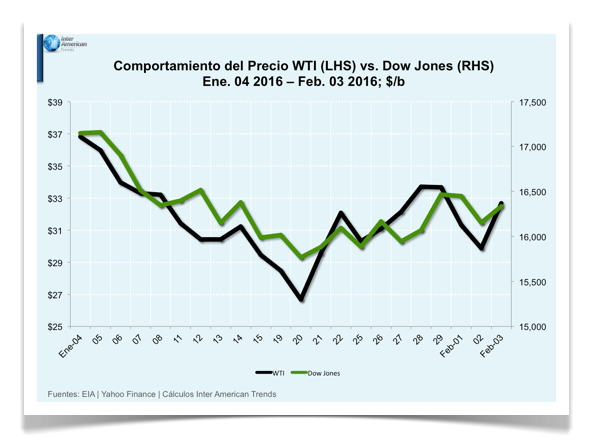 Grafica 1 Comportamento WTI vs Down Jones