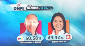 Onpe: Kuczynski lidera presidenciales en Perú con 36,1% de actas escrutadas