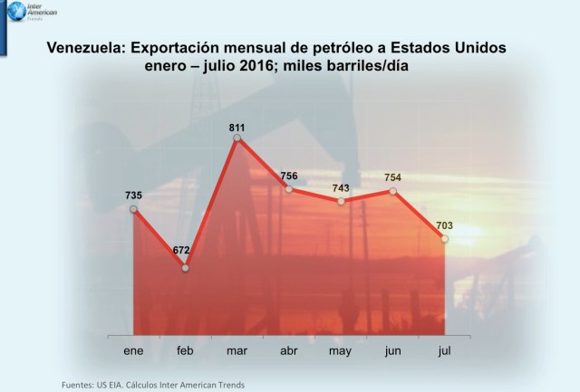Grafica Exportacion a USA 2016