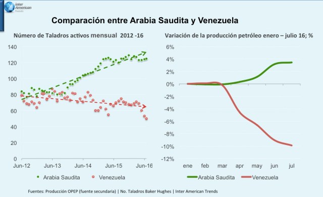 Grafica 2 Arabia Saudita Venezuela