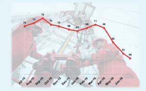 La cantidad de taladros petroleros activos en Venezuela cae 25% en 7 meses