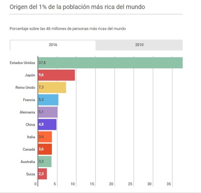 Fuente: Credit Suisse