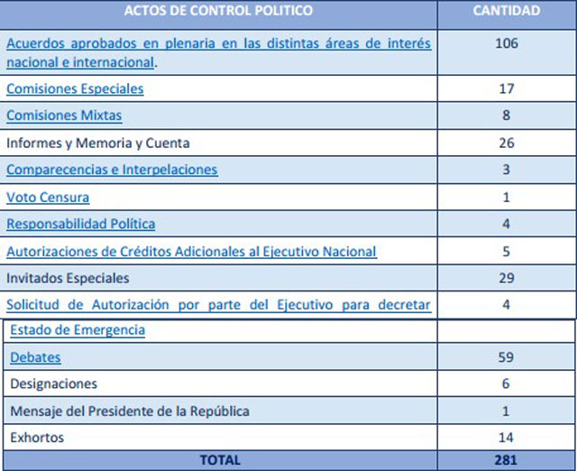 Actos de Control Político