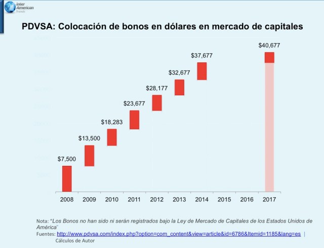 Emision de la dedua de PDVSA