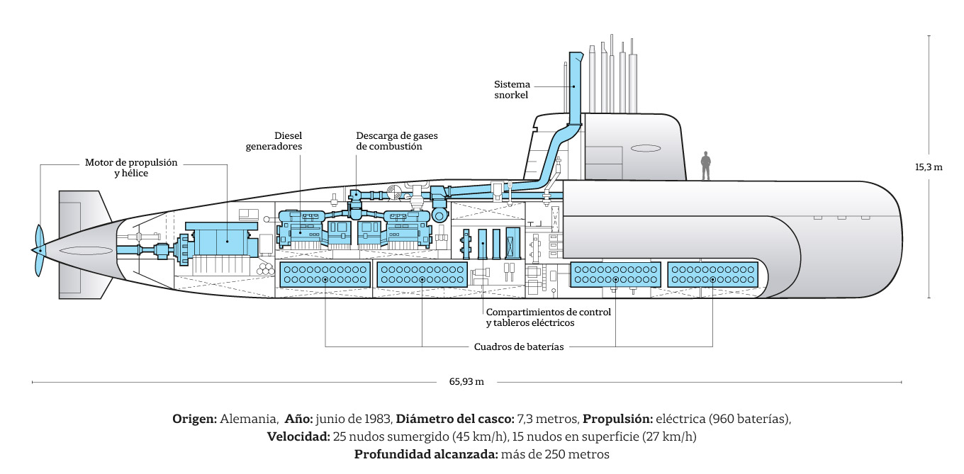 Los detalles de la desaparición del submarino argentino