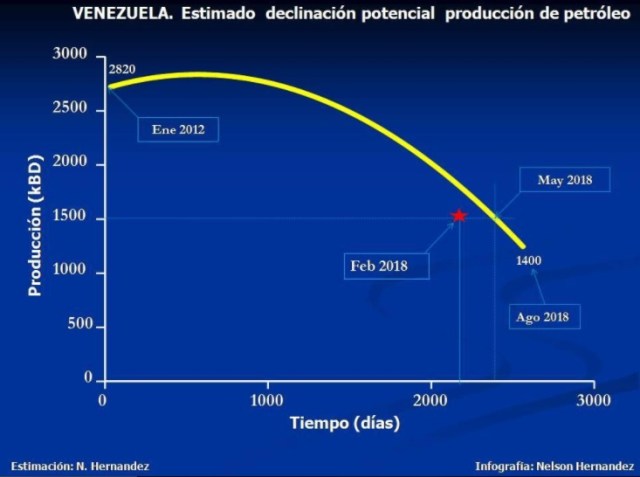 Vzla Declinacion del Potencial de producción de petroleo