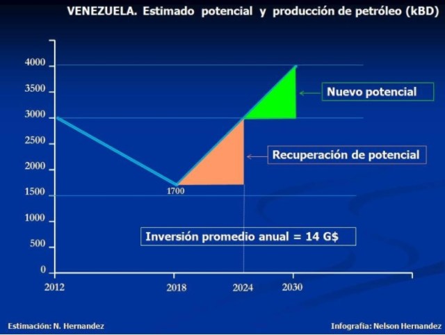 Vzla Potencial de produccion petrolera