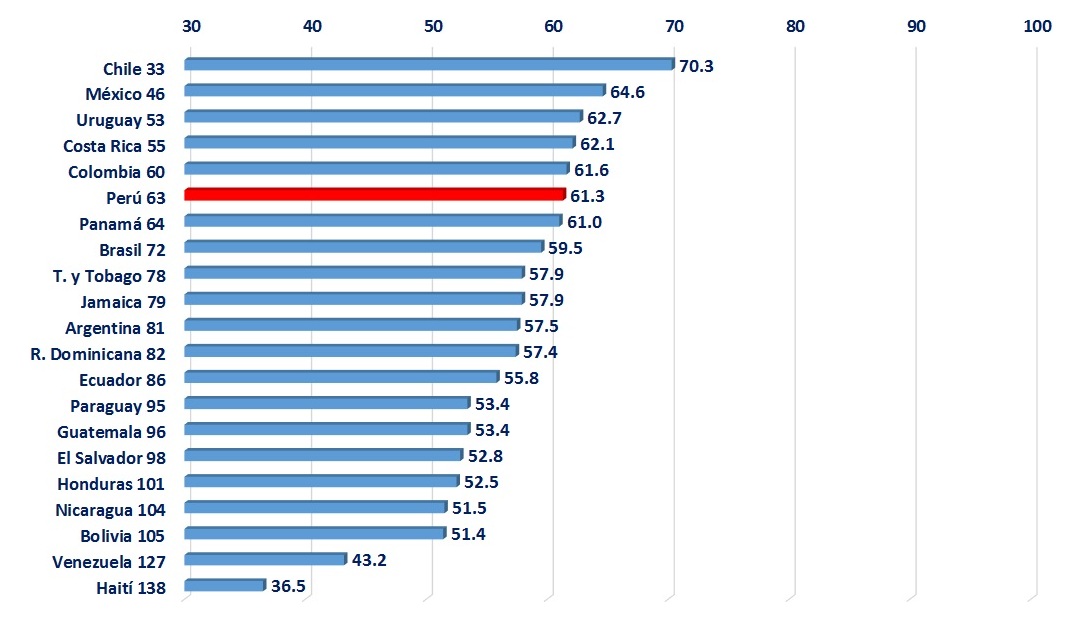 Latinoamérica, en el vagón de cola en desarrollar y retener el talento