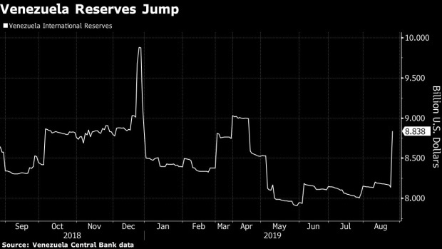 ¿Cuál bloqueo? Reservas Internacionales de Venezuela suben 700 millones de dólares en un solo día