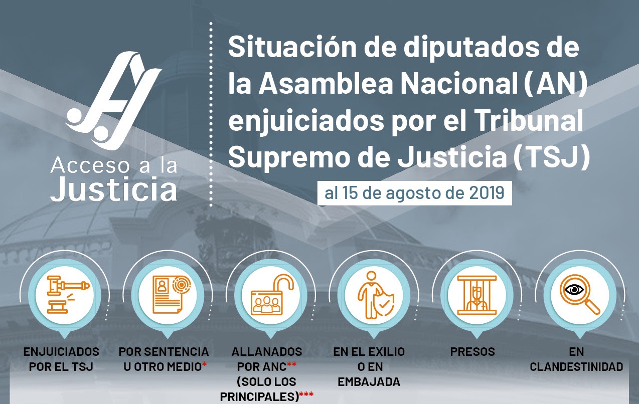 Acceso a la Justicia: Cerco cerrado en torno a los diputados de la Asamblea Nacional